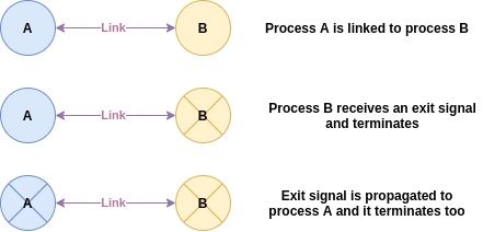 Process linking