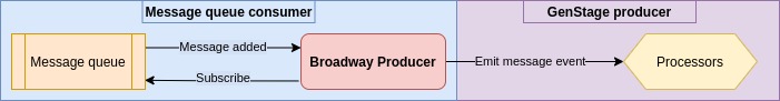 Terminology clarification for Broadway producer