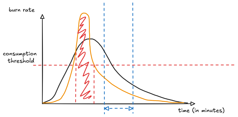 Burn rate multi-window