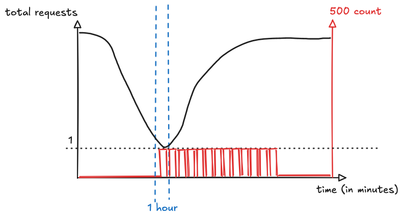 Error rate point in time longer window zoomed out