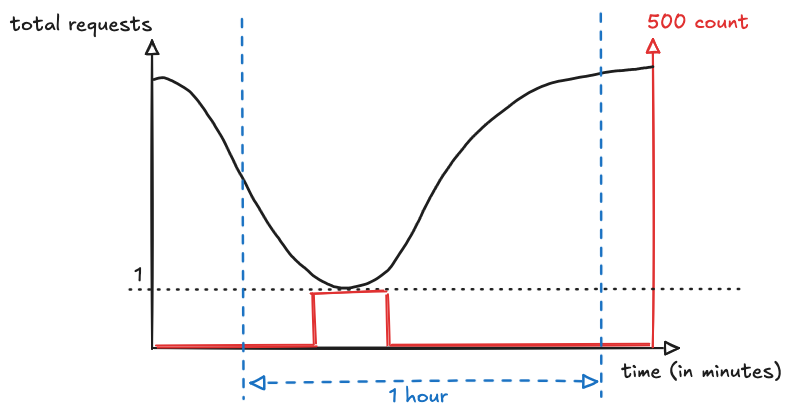 Error rate point in time longer window
