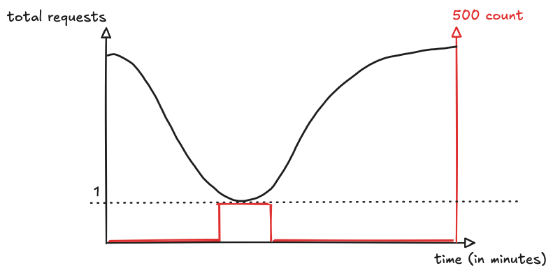 Error rate raw