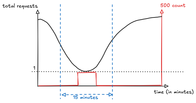Error rate point in time