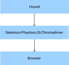 Open-source Deep Dive: Hound  jiahao.blog