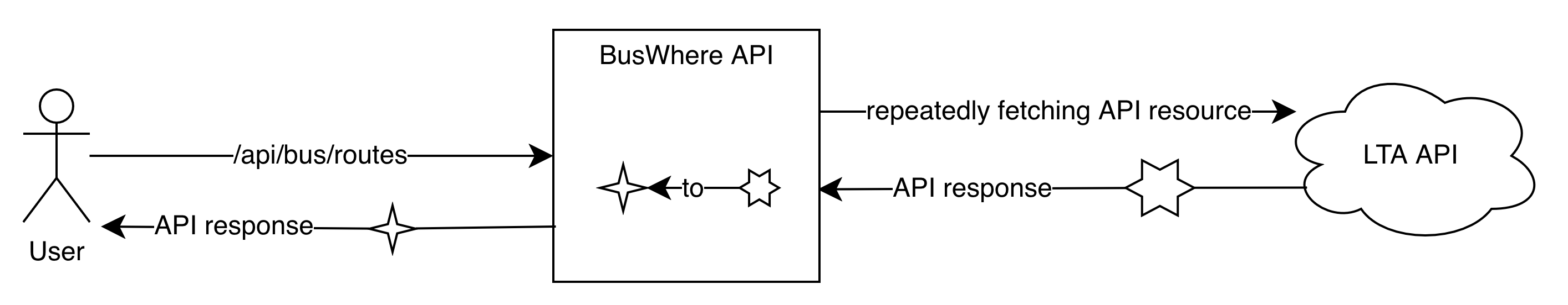 Traditional API Modelling